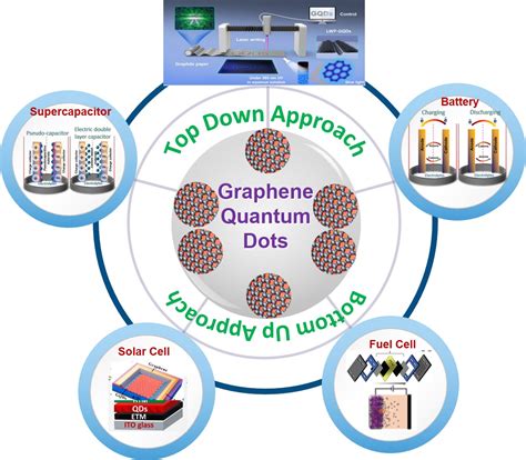 Quantum Dots: Enhancing Optical Devices and Revolutionizing Display Technologies!