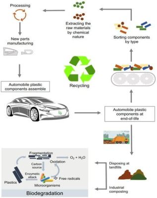 Recycled Plastics: Reimagining Waste for Sustainable Construction and Automotive Applications!