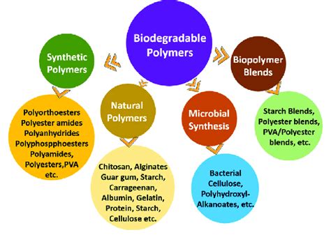 Resorbable Polymer-Based Biomaterial Applications and Advantages for Tissue Engineering