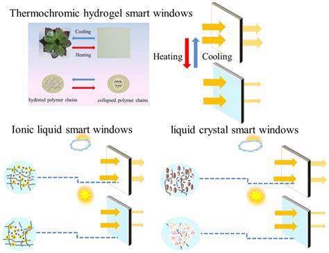 Vanadium Dioxide: Unleashing a Phase-Changing Revolution for Smart Windows and Thermochromic Devices!