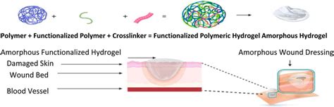 Alginate for Advanced Wound Healing and Drug Delivery Applications