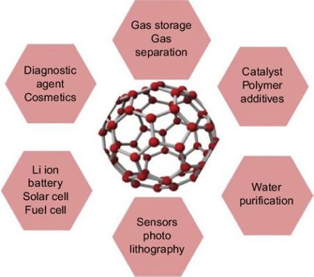 Fullerenes: Unleashing Their Potential for Advanced Energy Storage and Revolutionary Biomedical Applications!