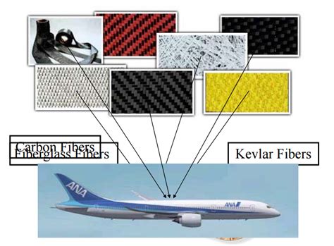 Kevlar: A Revolutionary Composite for High-Performance Applications and Unprecedented Durability!