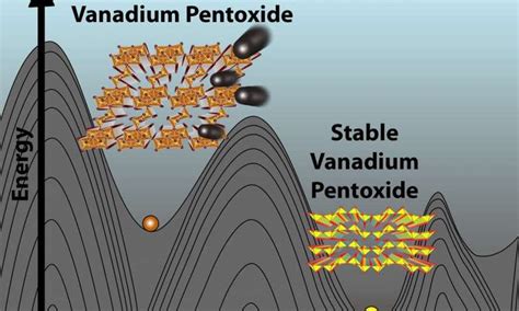  Vanadium Oxide – A Powerhouse Material for High-Performance Energy Storage and Advanced Catalysis!