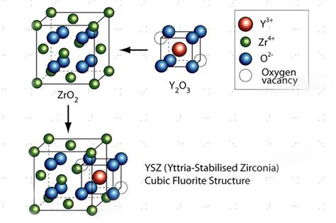  Yttria-Stabilized Zirconia: Unveiling a Supermaterial for High-Temperature Applications!